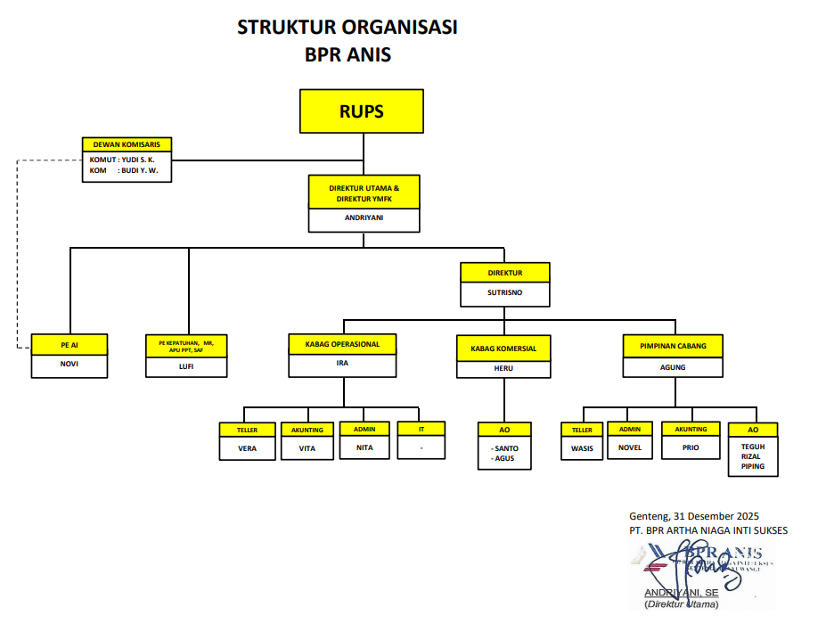 Bagan Struktur Organisasi BPR ANIS